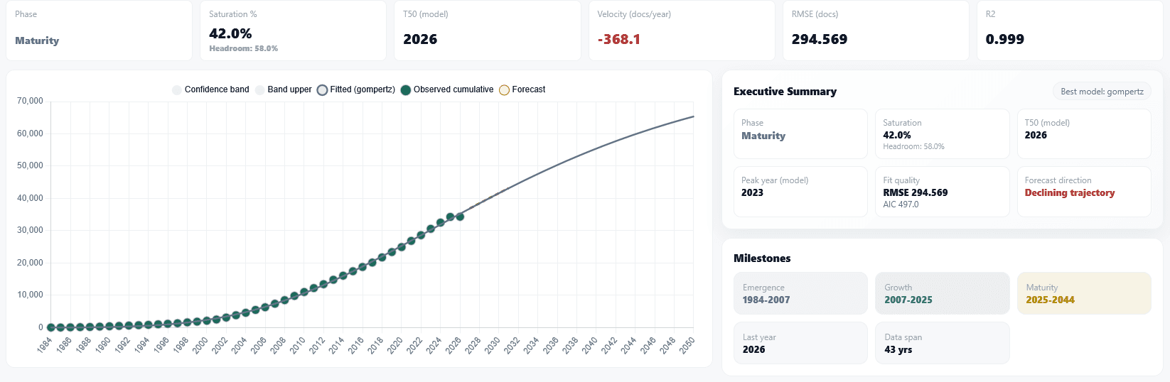 Technology life cycle curve
