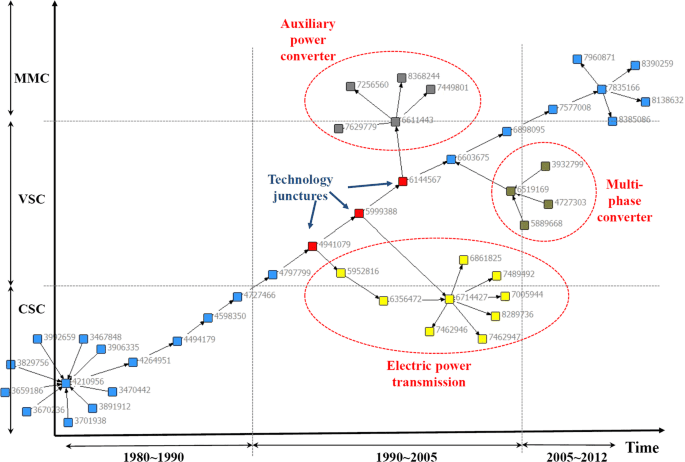 Trajectory chart showing signal growth over time